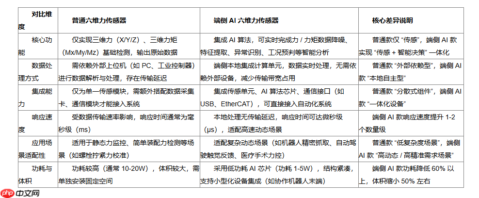 端侧AI六维力传感器解锁千亿级场景价值,掀起边缘智能革命