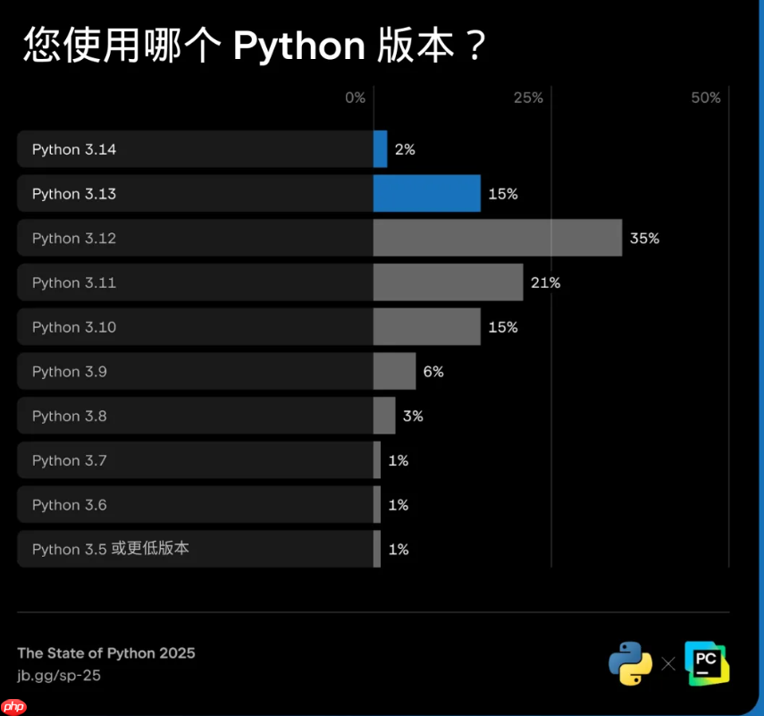 2025 年 Python 现状：83% 仍在运行旧版，Python Web 开发复兴