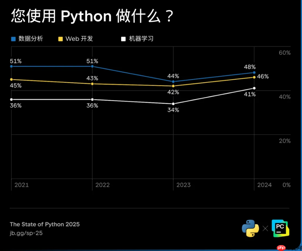 2025 年 Python 现状：83% 仍在运行旧版，Python Web 开发复兴