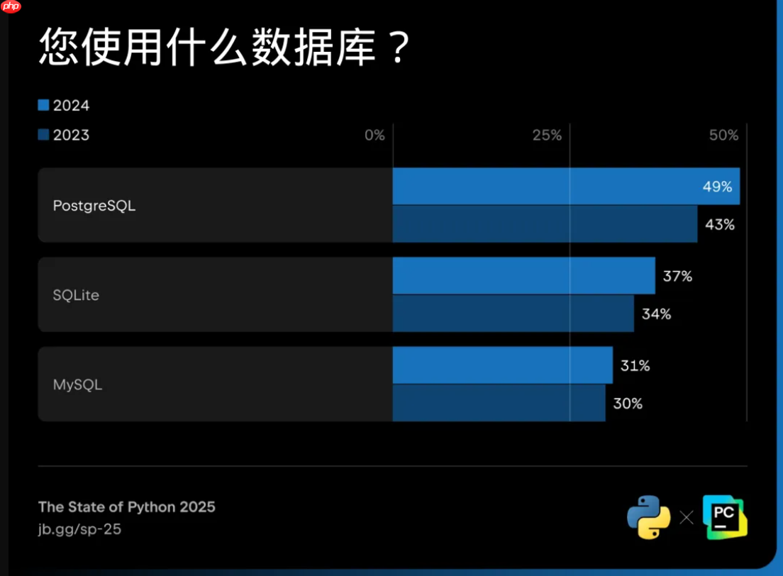 2025 年 Python 现状：83% 仍在运行旧版，Python Web 开发复兴