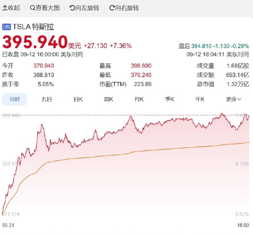 马斯克增持特斯拉股票超250万股，股价涨超5%