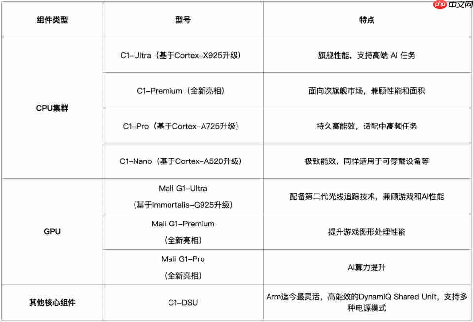Arm Lumex CSS 平台发布：性能提升超两位数，AI 更智能更高效