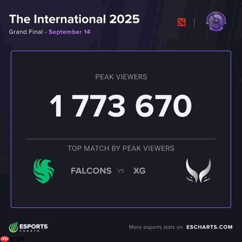 峰值观众突破177万！TI14创年度第一 跻身历史第三