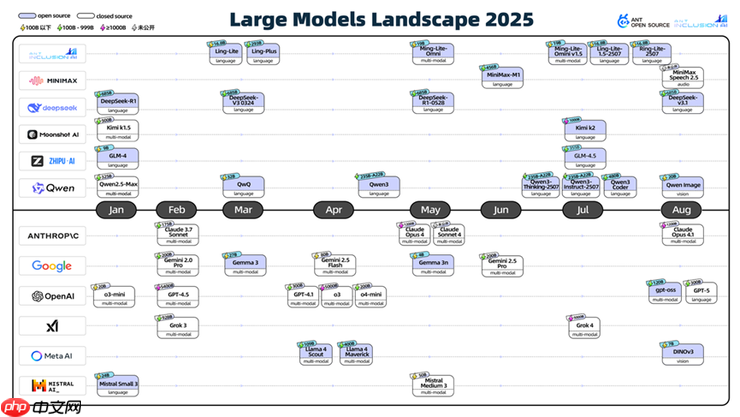 蚂蚁开源在外滩大会发布2025全球大模型开源生态全景图,揭示AI开发三大趋势