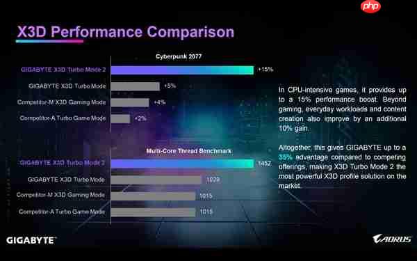 支持DDR5-9000！技嘉X870E AORUS X3D主板发布：游戏性能提升25%