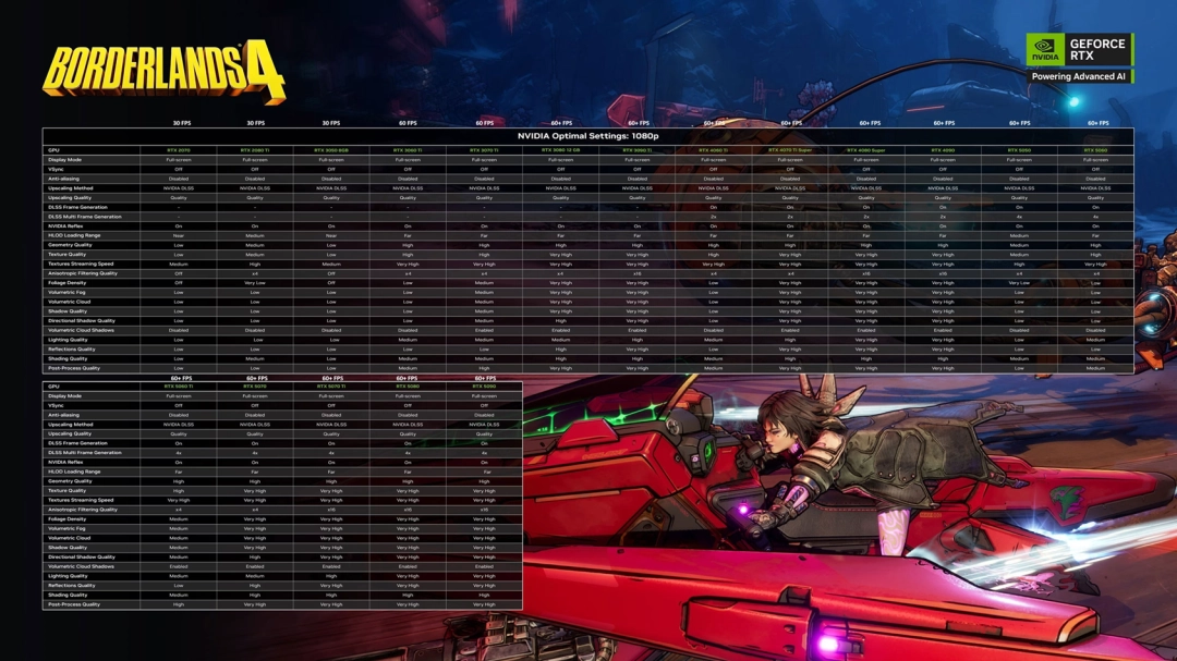 《无主之地4》NVIDIA优化指南公布