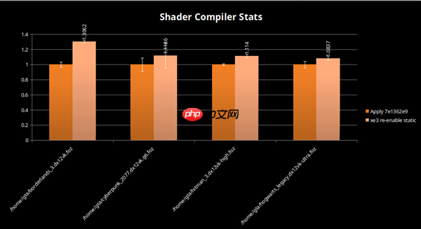 Intel Panther Lake Xe3 GPU游戏性能大提升:目前已达18%!