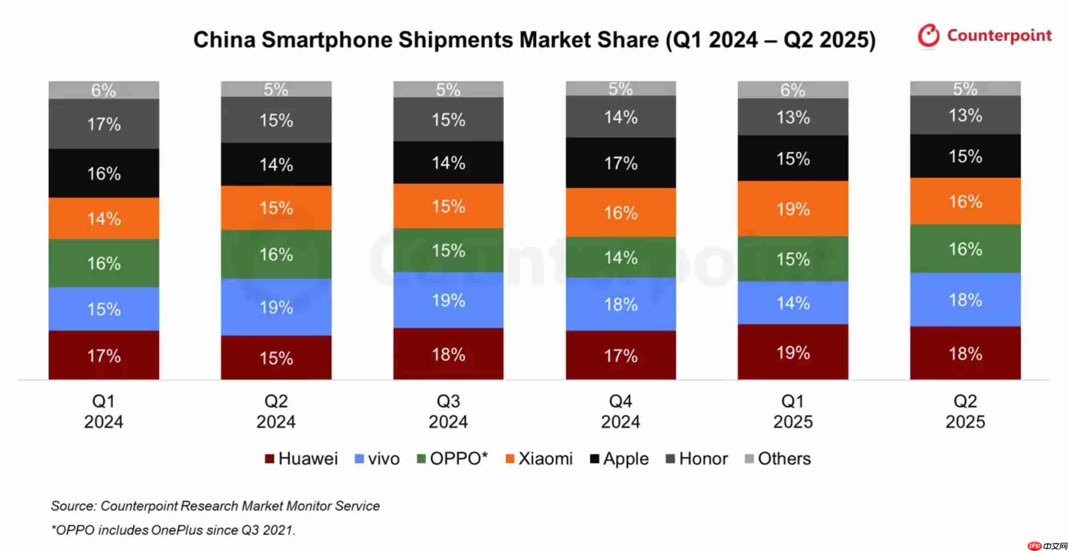 2025Q2中国手机出货量:华为、vivo 并列第一,OPPO、小米紧随其后
