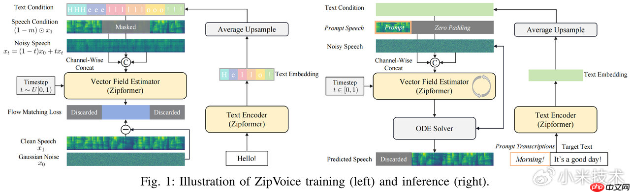 小米Kaldi团队推出零样本语音合成模型ZipVoice并开源