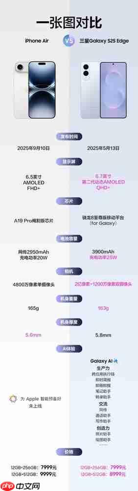 苹果iPhone Air VS 三星S25 Edge 两款超薄手机你选谁?