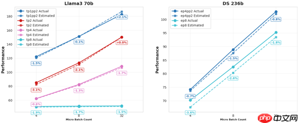 摩尔线程发布大模型训练仿真工具SimuMax v1.0:显存误差仅1%
