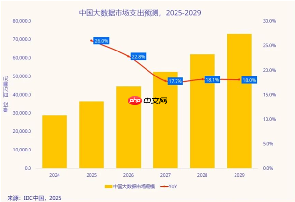 中国大数据规模未来5年增速世界第一 全球占比10%
