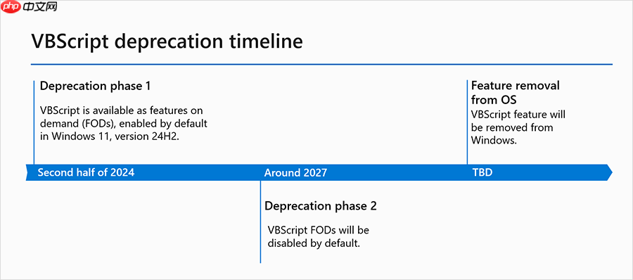微软再次提醒 Windows 将逐步淘汰 VBScript,分三阶段进行
