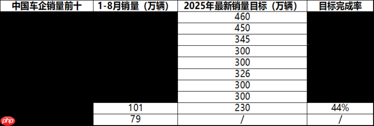2025 年中国车企最新销量目标完成率分化，新能源转型成关键变量