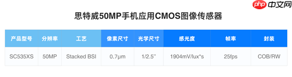 为高端旗舰打造！思特威SC535XS发布：5000万像素、0.7μm