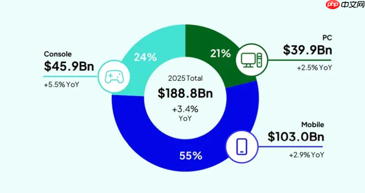 全球游戏市场报告：2025主机收入增速首次超越PC！