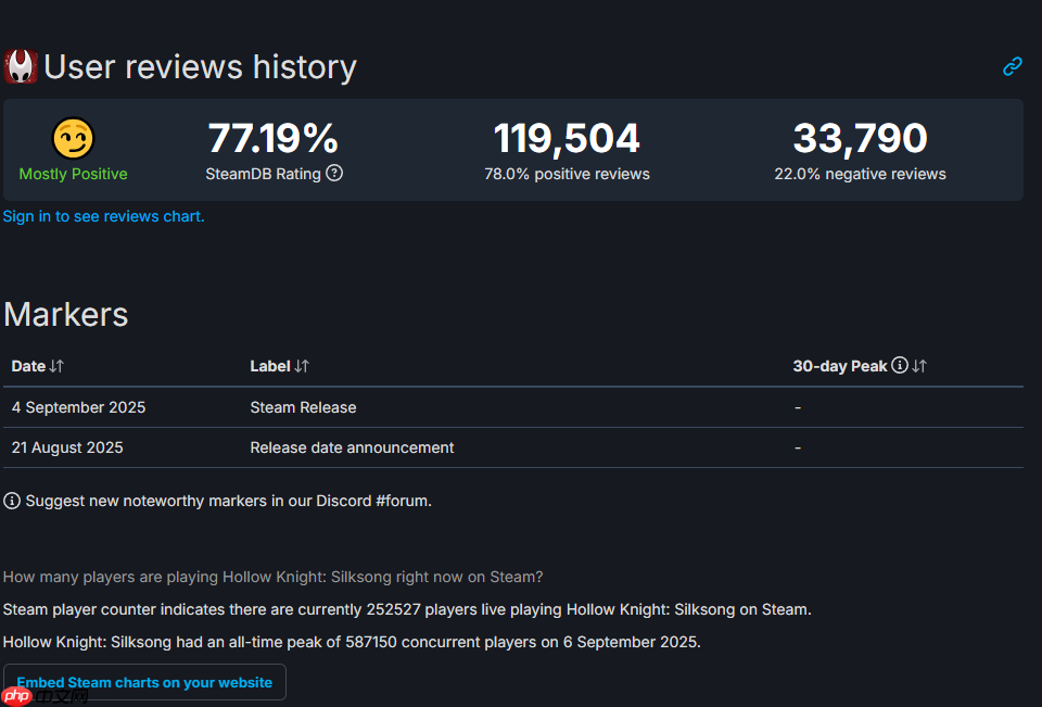 远超《空洞骑士》!《丝之歌》Steam差评率是初代7倍多