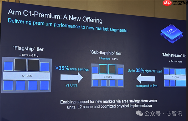 Arm发布全新C1 CPU与G1-Ultra GPU:Armv9.3指令集、新一代光追