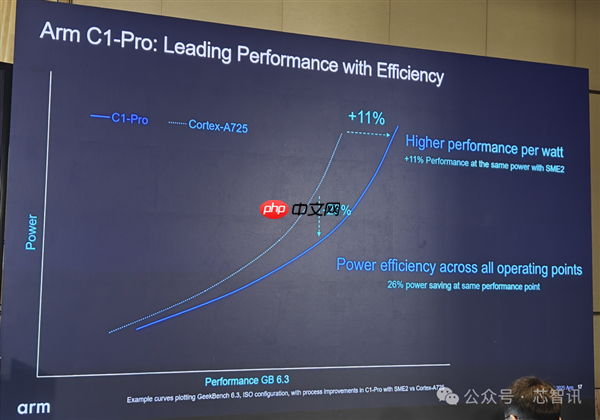 Arm发布全新C1 CPU与G1-Ultra GPU:Armv9.3指令集、新一代光追