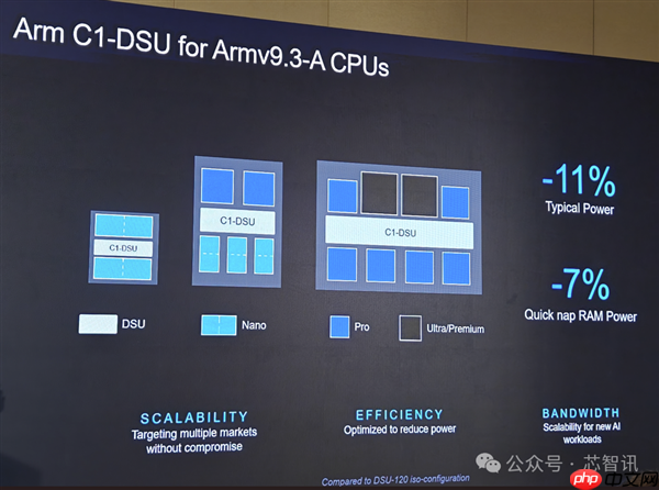 Arm发布全新C1 CPU与G1-Ultra GPU:Armv9.3指令集、新一代光追