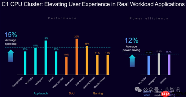 Arm发布全新C1 CPU与G1-Ultra GPU:Armv9.3指令集、新一代光追
