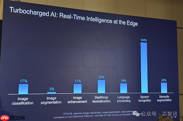 Arm发布全新C1 CPU与G1-Ultra GPU:Armv9.3指令集、新一代光追