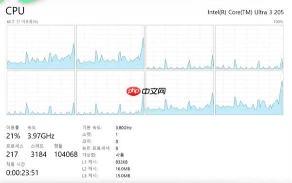 性能提升明显!Intel入门酷睿Ultra 3 205跑分:比i3-14100高48%