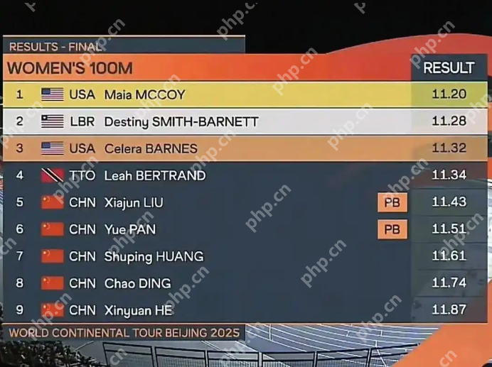 北大“田径甜妹”刘峡君跑出11秒43,刷新100米个人最好成绩 - php中文网