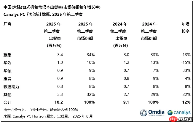 戴尔回应中国区裁员传闻，持续管理优化以应对市场变化
