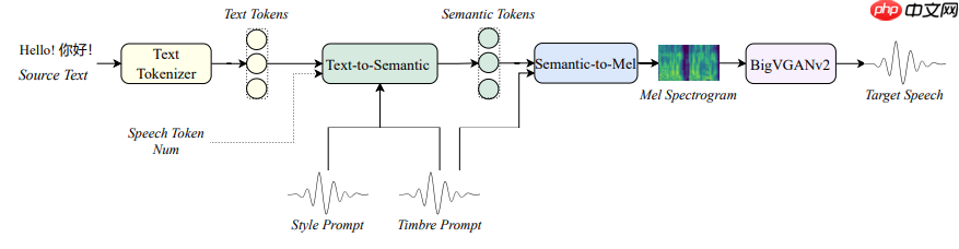 B站（哔哩哔哩）语音团队开源新一代语音合成模型 IndexTTS2