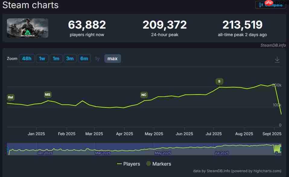 21万人!《三角洲行动》Steam在线玩家数创历史新高