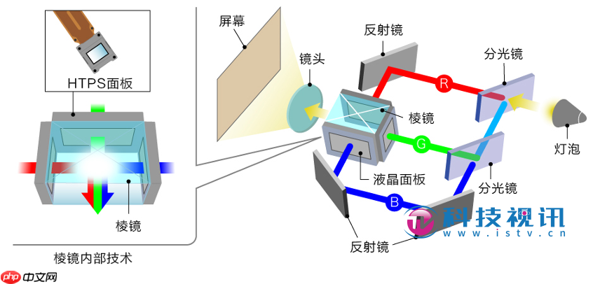 画质党必看！深入浅出解读3LCD技术投影优势