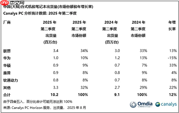 国内PC出货量联想坐稳第一:华为靠鸿蒙加速追赶中 体量差近3倍