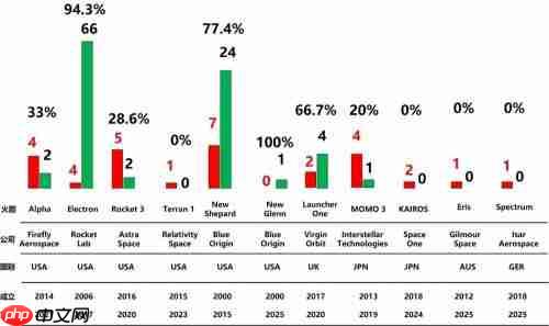 成功率:商业火箭公司必须跨过的“卡门线” 星河动力再次发射成功