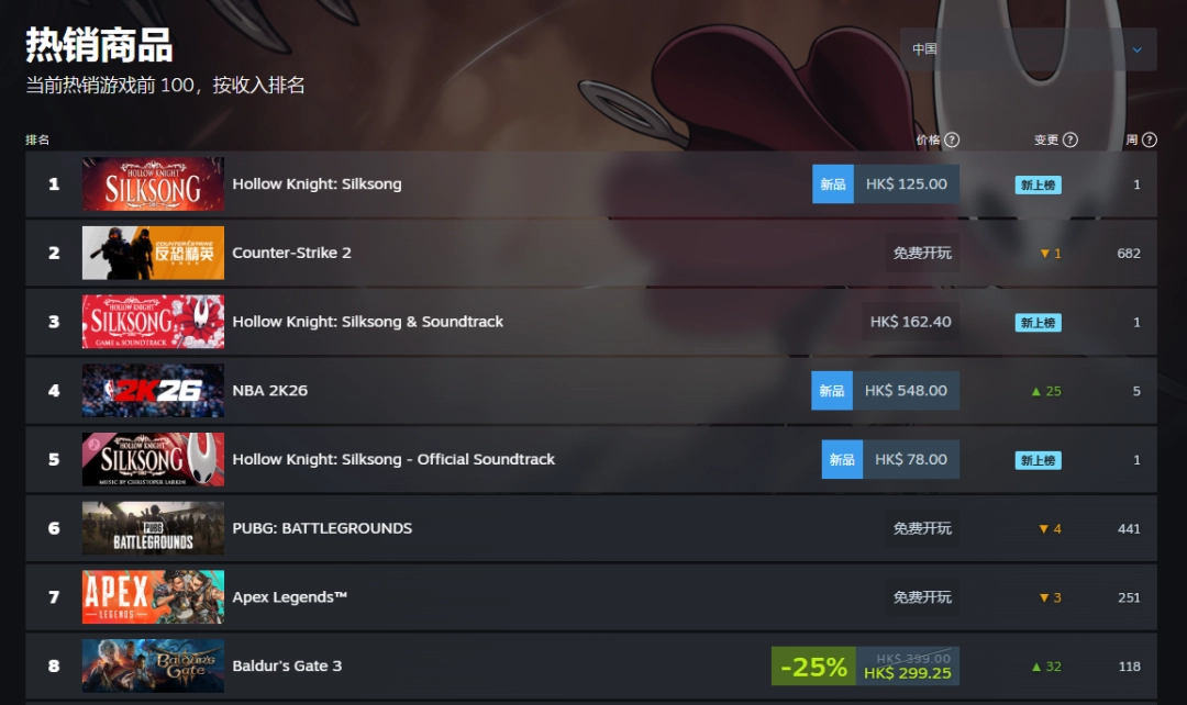 释放幸压抑!《空洞骑士:丝之歌》登顶Steam全球和国区热销榜