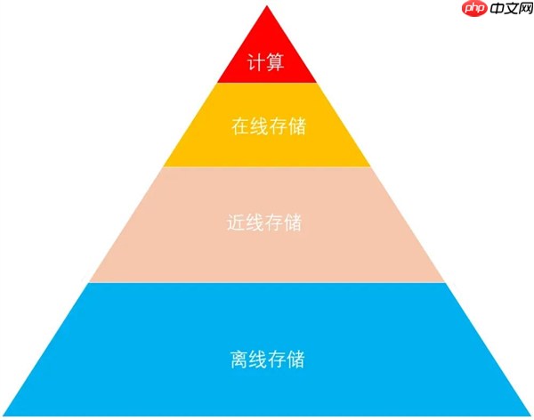 科普:最近火热的“近线存储”到底是啥
