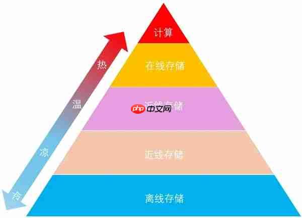 科普:最近火热的“近线存储”到底是啥