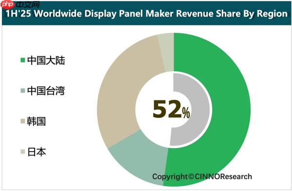 上半年全球主要面板厂商营收排名出炉：京东方排第一