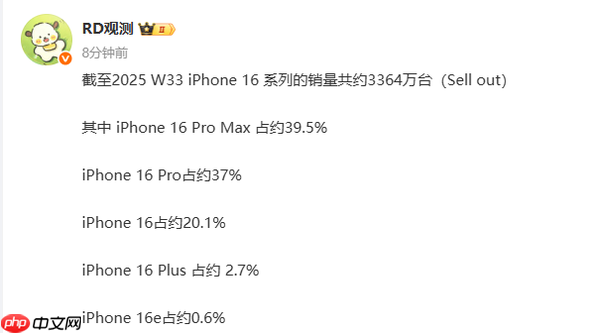 曝苹果iPhone 16国内销量突破3300万 Pro成绝对主力