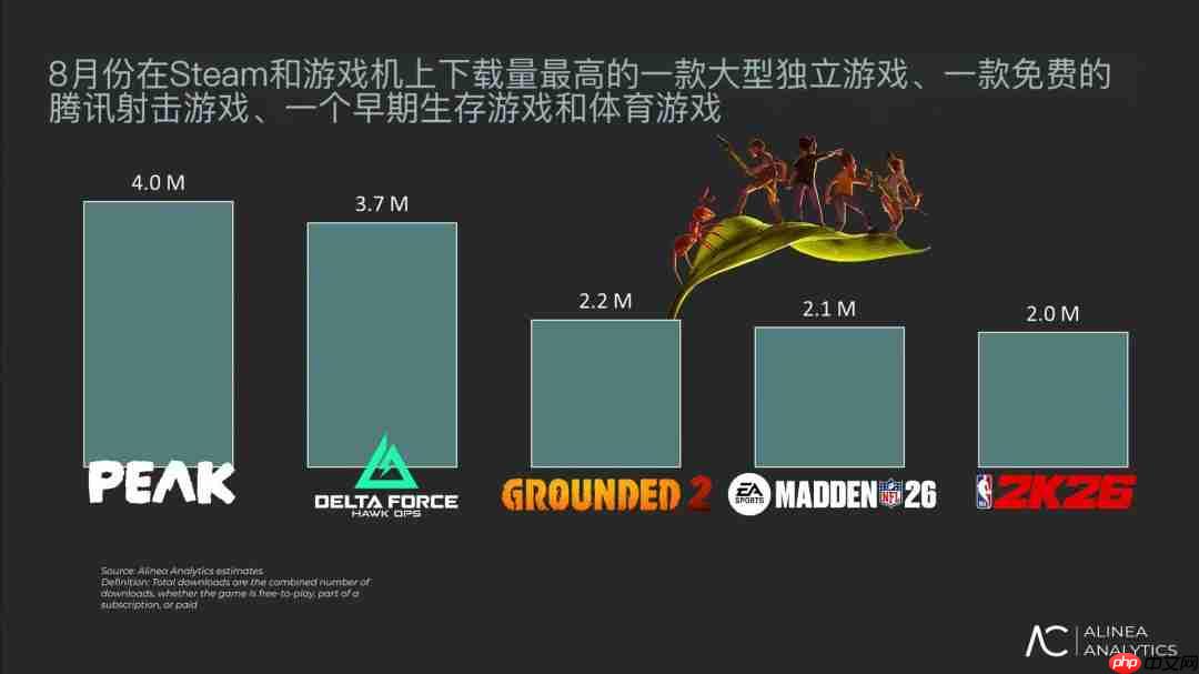 八月全球游戏下载榜:《三角洲行动》强势空降获第二