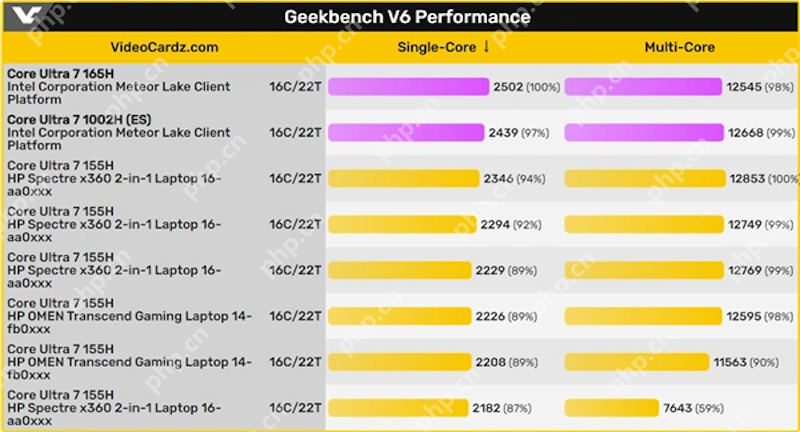 intel第16代新CPU跑分曝光，12、13、14代全线涨价 - php中文网
