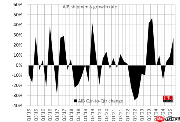 无可争议的王者!NVIDIA狂揽94%独显份额:AMD拿下6%