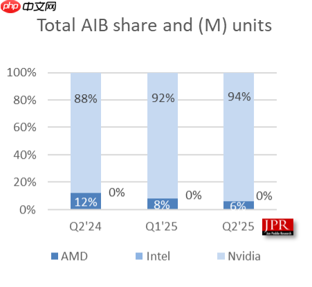 无可争议的王者!NVIDIA狂揽94%独显份额:AMD拿下6%