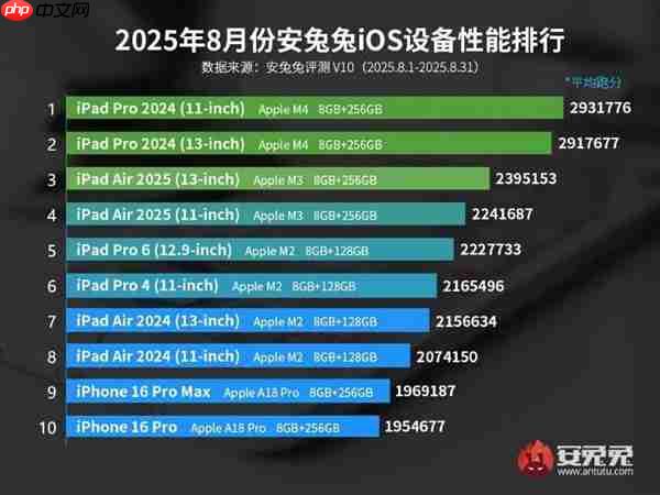 最新苹果iOS设备性能榜公布:iPhone回光返照 重回前十