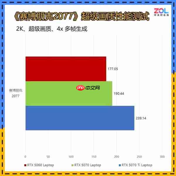 RTX 5070Ti游戏本真香:实测对比5060/5070性能领先太多