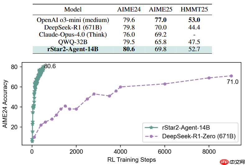 微软发布开源数学推理模型 rStar2-Agent