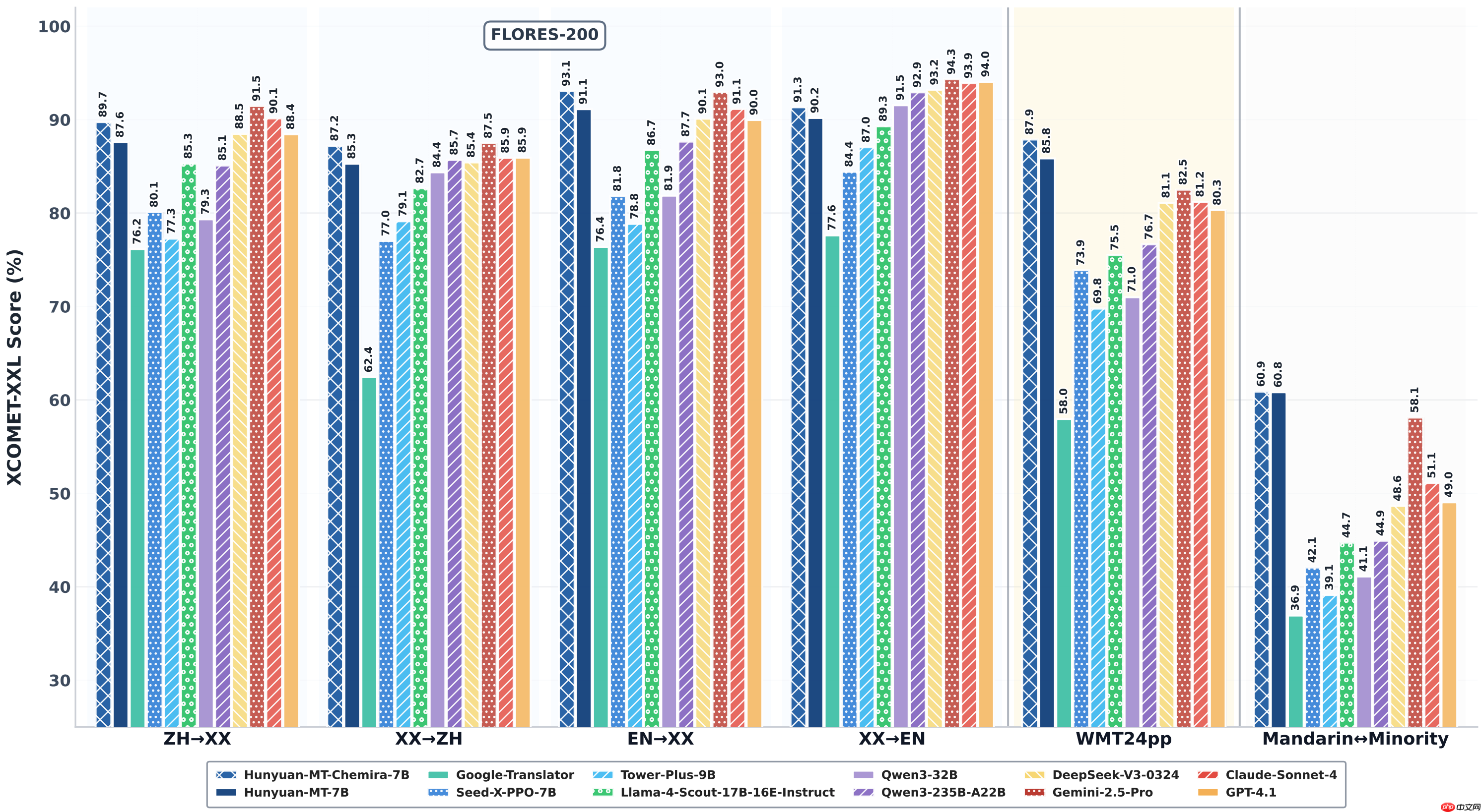 腾讯开源混元翻译模型 Hunyuan-MT