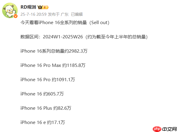 iPhone 16系列全球销量数据曝光:11个月卖出1.37亿台