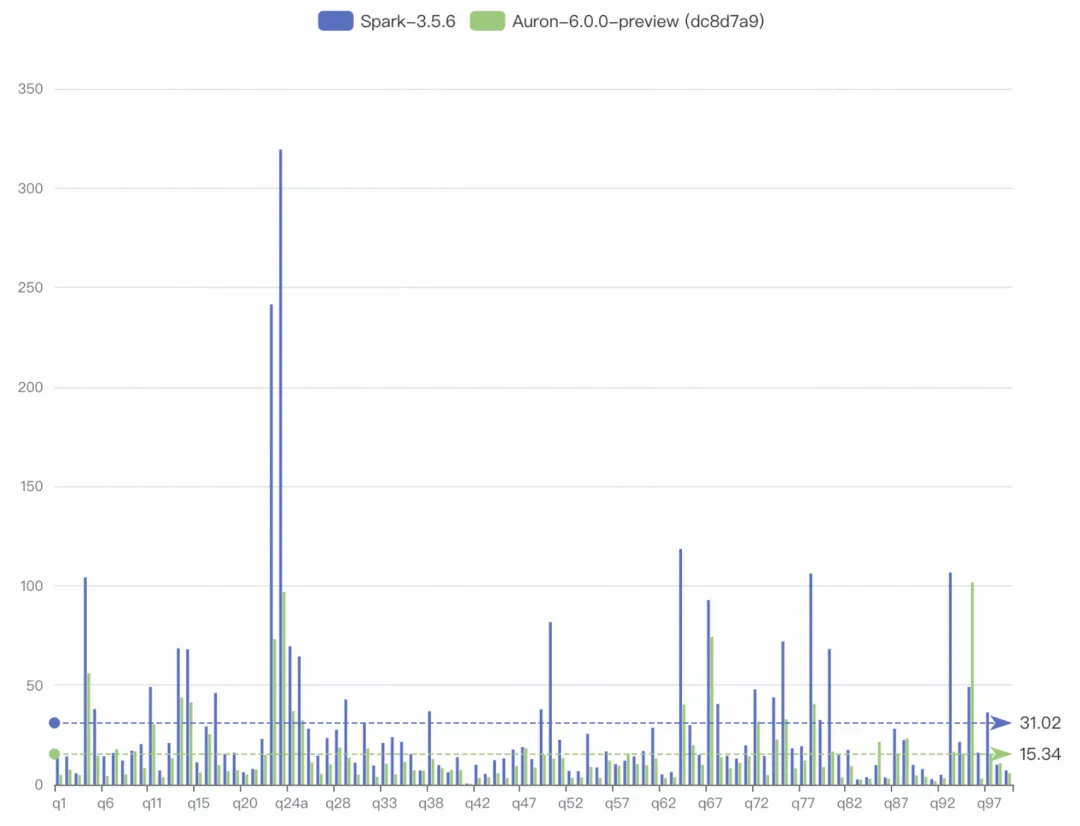 快手开源向量化引擎 Auron 正式加入 Apache 孵化器