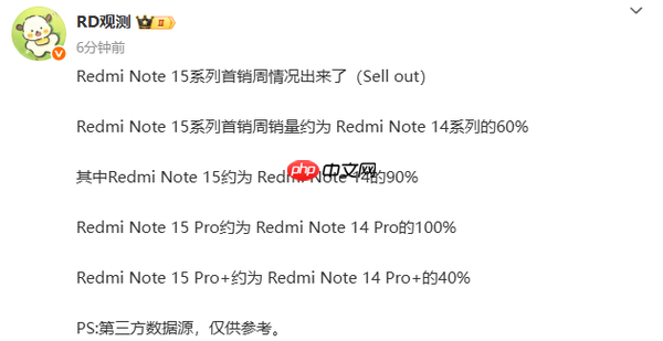 REDMI Note 15系列首销周情况曝光 整体达前代六成
